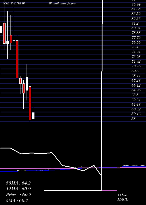  monthly chart AndhraPaper