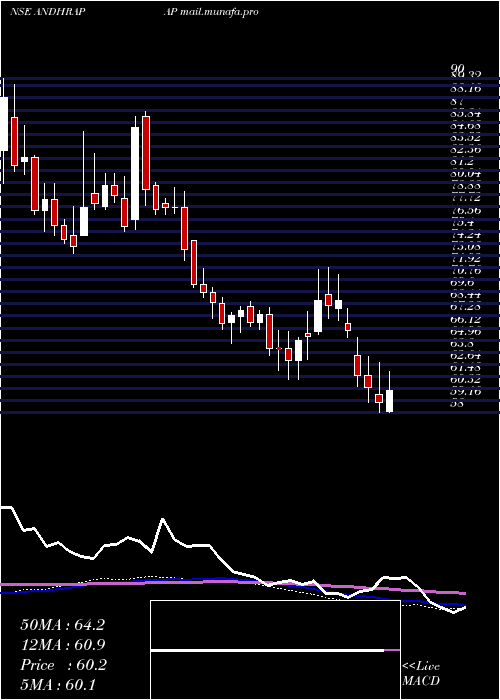  weekly chart AndhraPaper