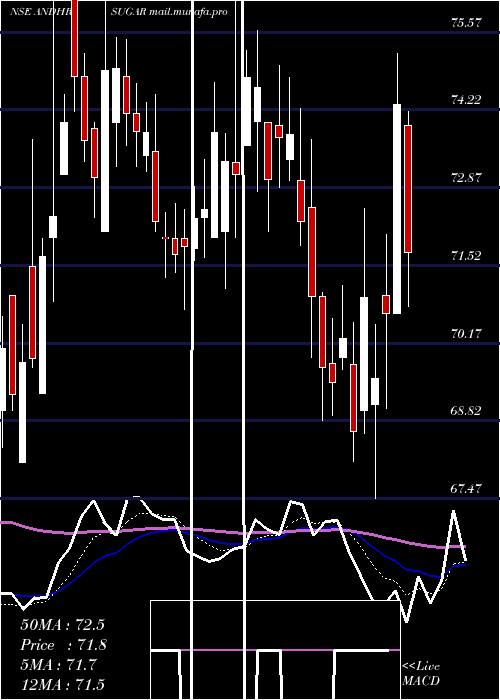  Daily chart AndhraSugars