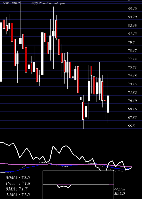  weekly chart AndhraSugars