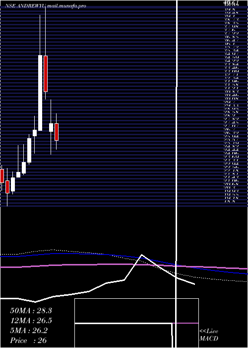  monthly chart AndrewYule