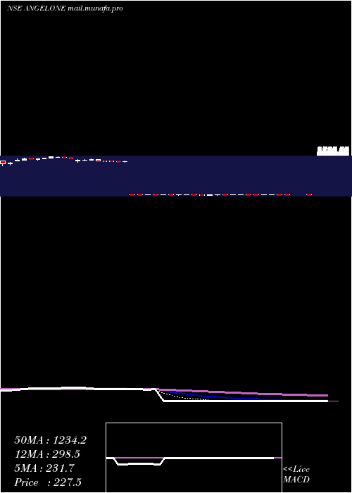  Daily chart AngelOne