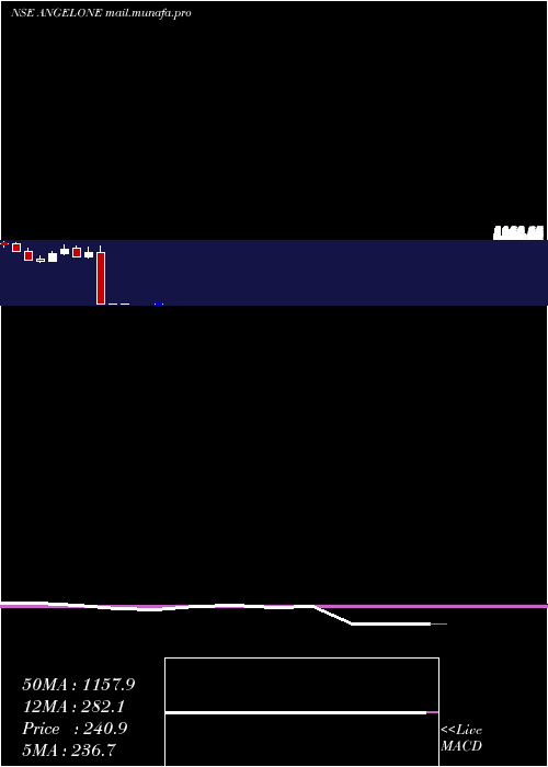  monthly chart AngelOne