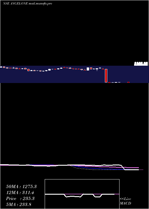  weekly chart AngelOne