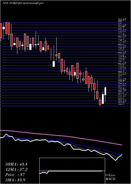  Daily chart AnikIndustries