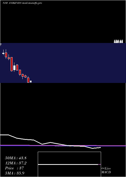  monthly chart AnikIndustries