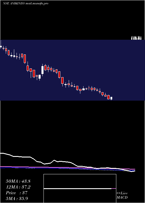  weekly chart AnikIndustries