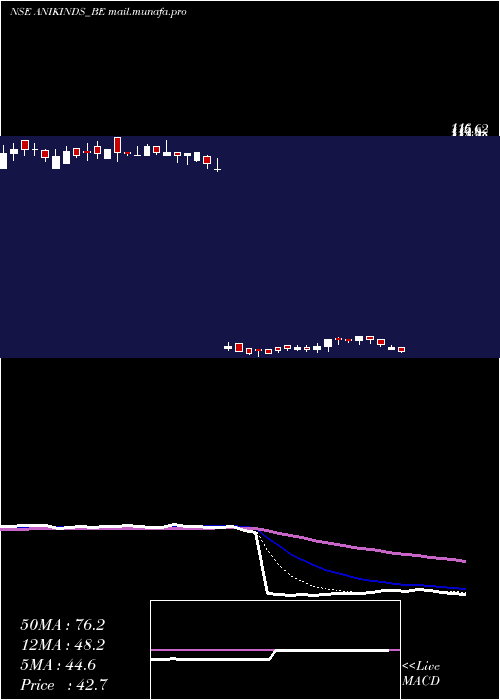  Daily chart AnikIndustries