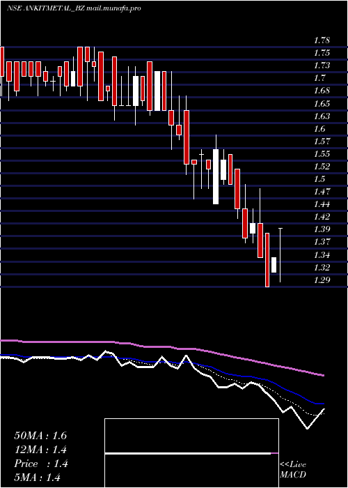  Daily chart AnkitMet