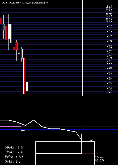  monthly chart AnkitMet