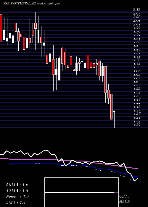  weekly chart AnkitMet