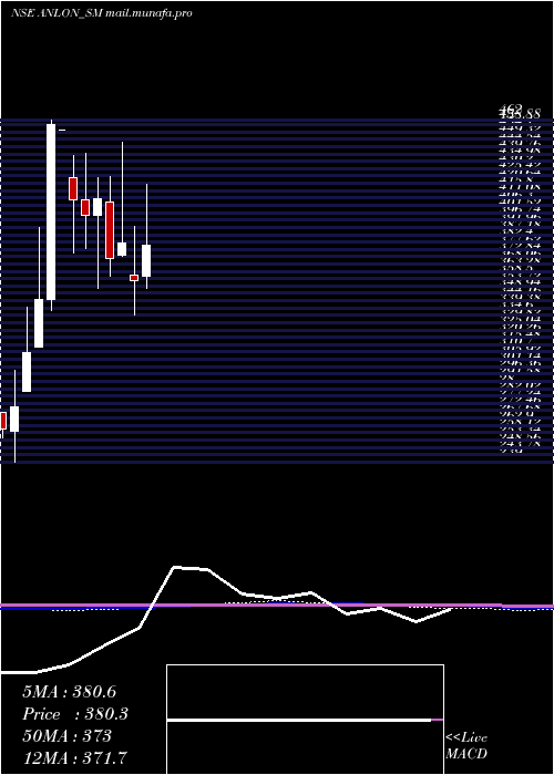  monthly chart AnlonTechnology
