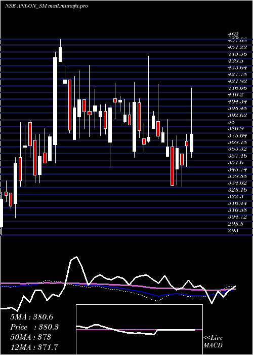  weekly chart AnlonTechnology