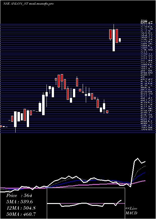  Daily chart AnlonTechnology