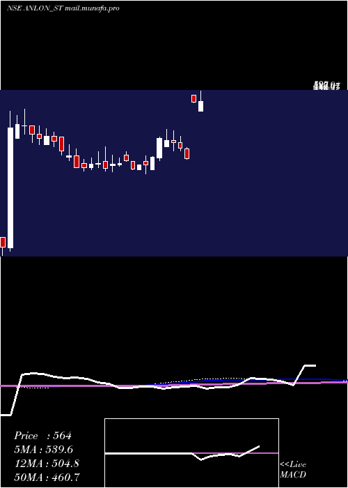  weekly chart AnlonTechnology