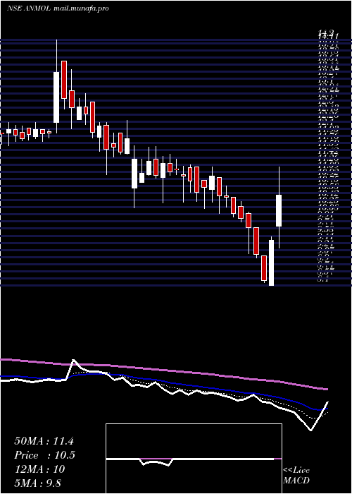  Daily chart AnmolIndia