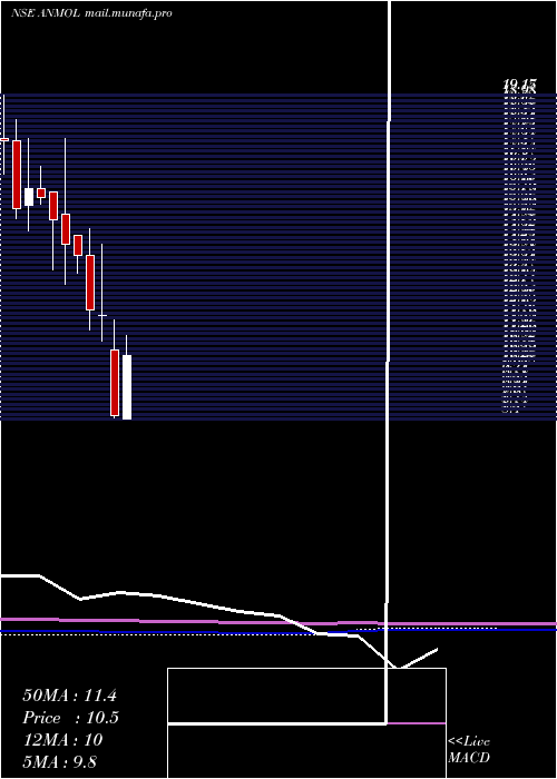  monthly chart AnmolIndia