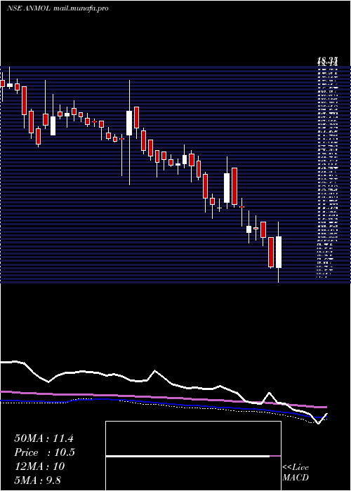 weekly chart AnmolIndia