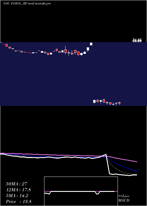  Daily chart AnmolIndia