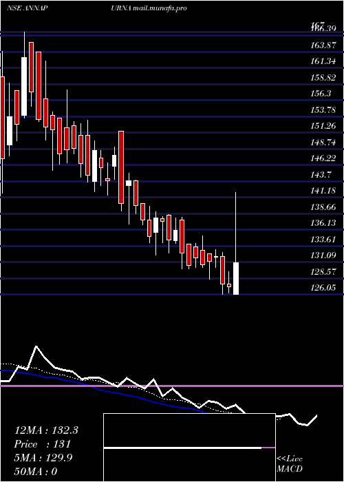  Daily chart AnnapurnaSwadisht