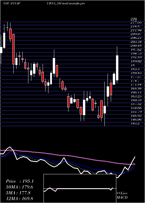  Daily chart AnnapurnaSwadisht