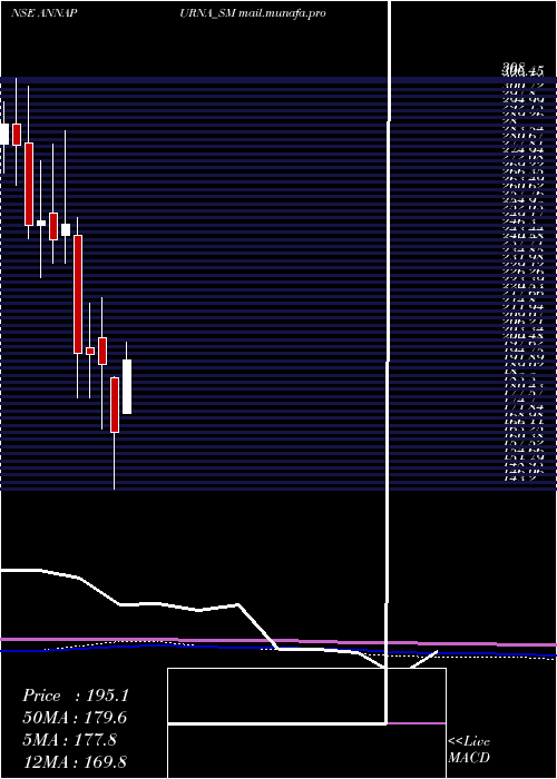 monthly chart AnnapurnaSwadisht