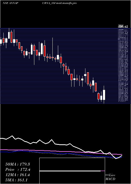  weekly chart AnnapurnaSwadisht