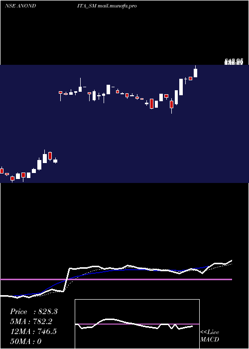  Daily chart AnonditaMedicare