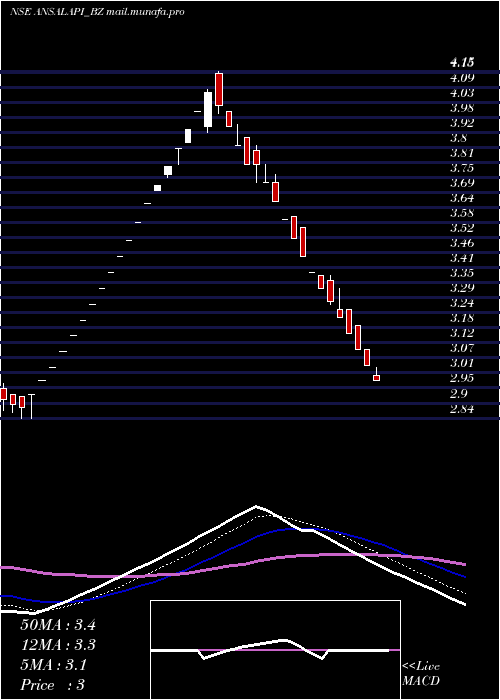  Daily chart AnsalProp