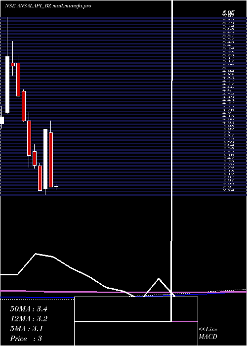  monthly chart AnsalProp