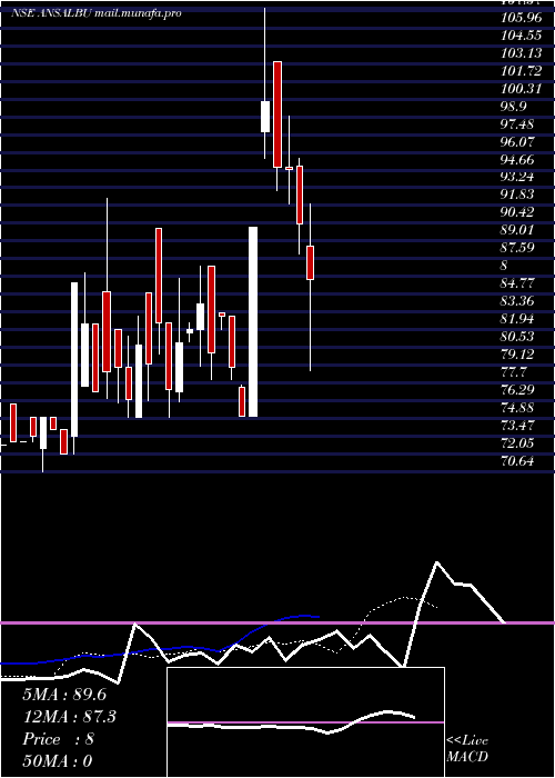  Daily chart AnsalBuildwell