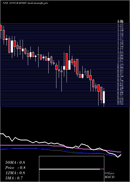  weekly chart Antarctica