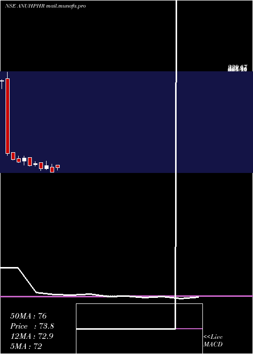  monthly chart AnuhPharma