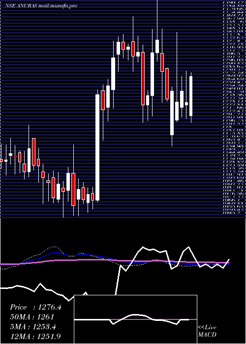  weekly chart AnupamRasayan