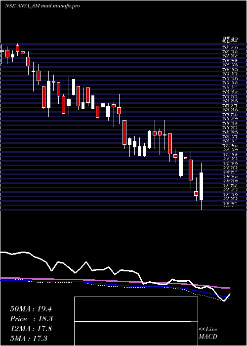  weekly chart AnyaPolytech