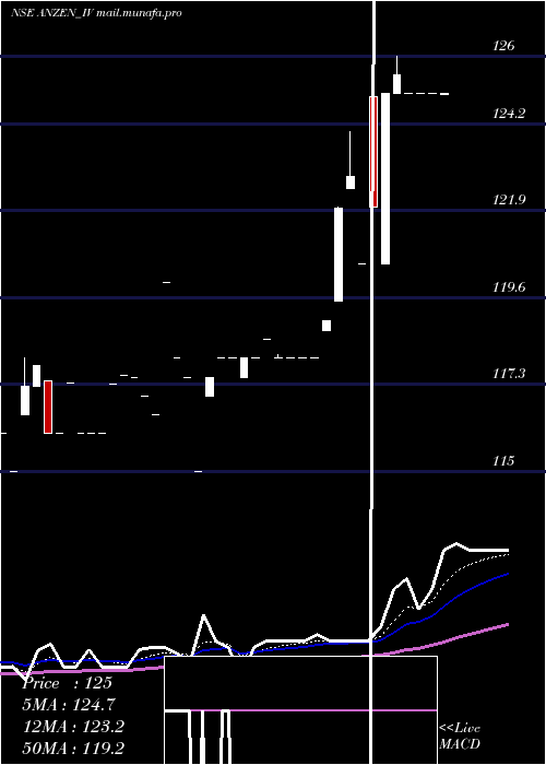  Daily chart AnzenInd