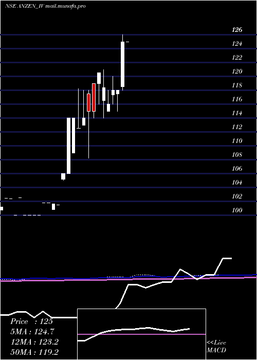  monthly chart AnzenInd