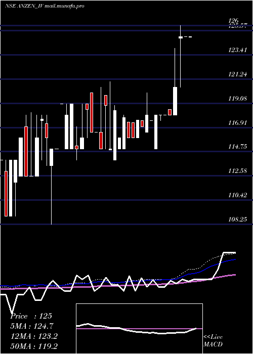  weekly chart AnzenInd