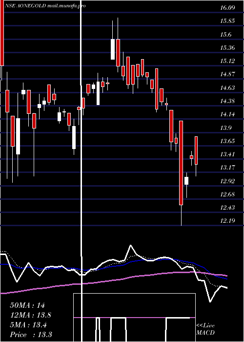  Daily chart AoneamcAonegold