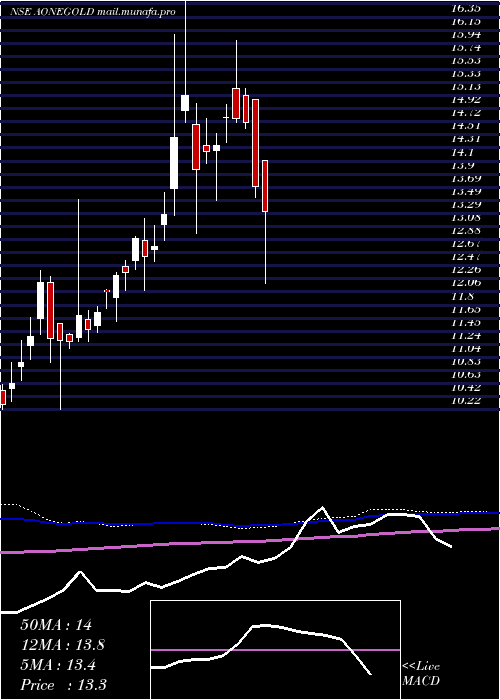  weekly chart AoneamcAonegold