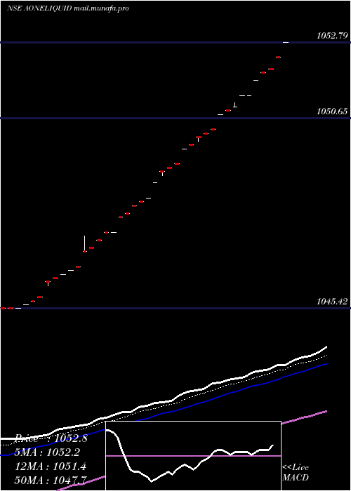  Daily chart AoneamcAoneliquid