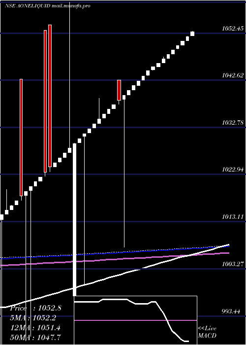  weekly chart AoneamcAoneliquid