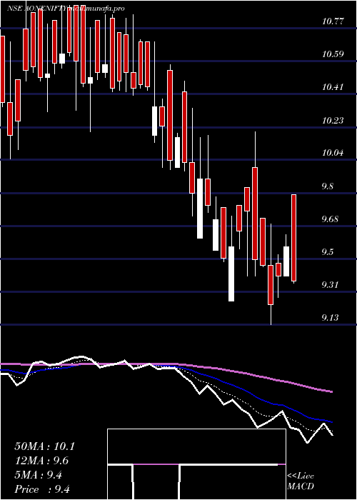  Daily chart AoneamcAonenifty