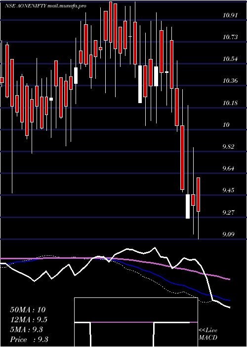  weekly chart AoneamcAonenifty