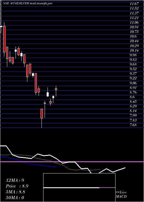  Daily chart AoneamcAonesilver
