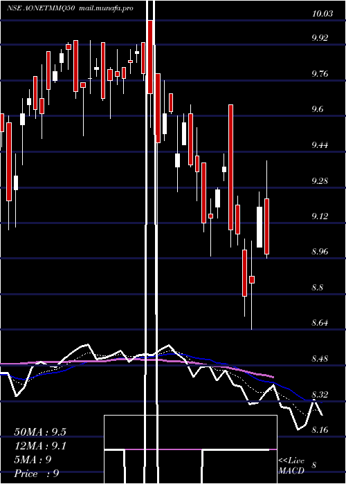  Daily chart AoneamcAonetmmq50