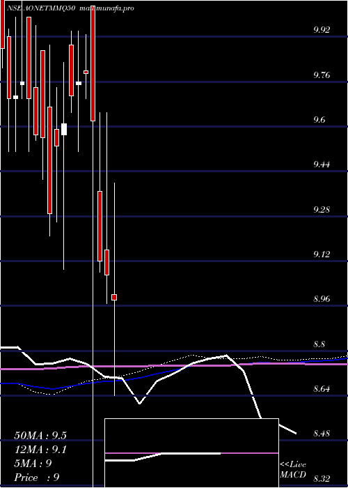  weekly chart AoneamcAonetmmq50
