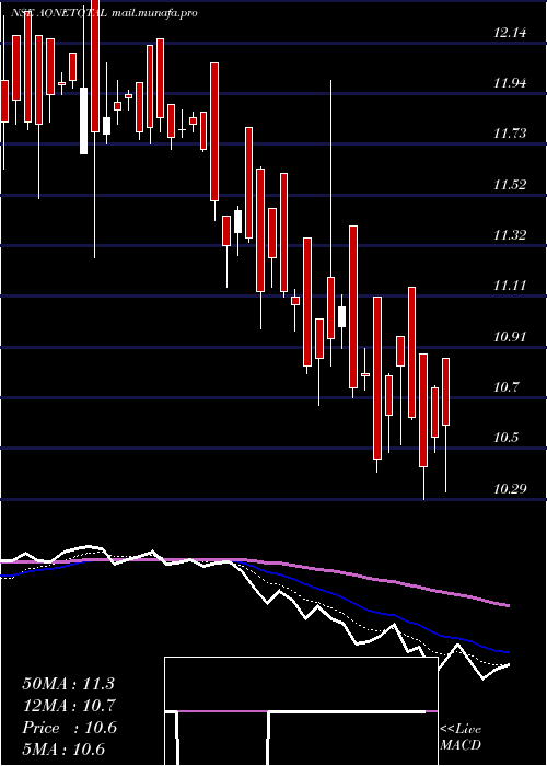  Daily chart AoneamcAonetotal
