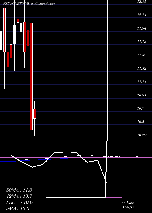  monthly chart AoneamcAonetotal