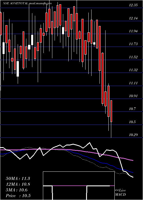  weekly chart AoneamcAonetotal